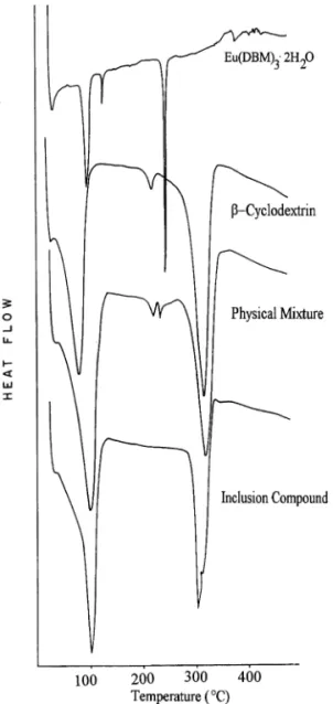 Fig. 1. DSC curves of the precursor salt, b-cyclodextrin, physical mixture and inclusion compound.