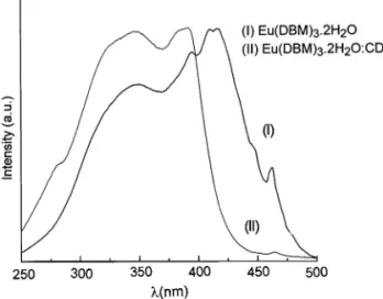 Fig. 4. Excitation spectra of the inclusion compound and precursor salt at room temperature