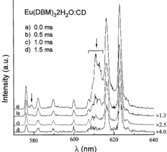Fig. 6. Time-resolved emission spectra of the 5 D 0  7 F J (J =0, 1 and 2) transitions for the inclusion compound monitored under 394 nm excitation at 77 K