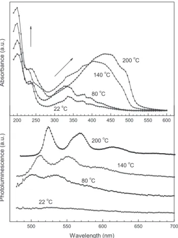 Fig. 3. Evolution of n and k for PPV ﬁ lms converted at different temperatures.