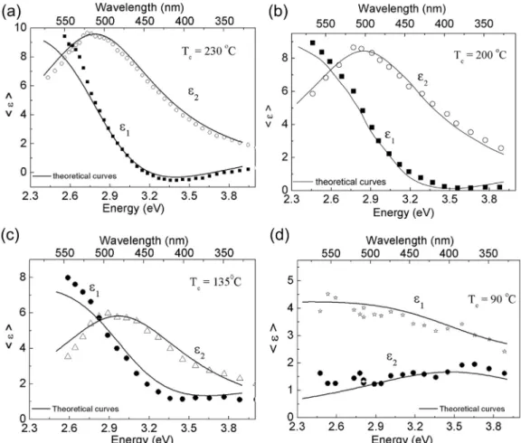 Fig. 5. Dielectric function as a function of energy (or wavelength) for PPV ﬁ lms converted at different temperatures (T c ): (a) 230  C, (b) 200  C, (c) 135  C, and (d) 90  C.