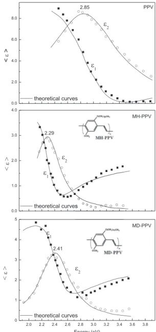 Fig. 8. Dielectric function as a function of energy (or wavelength) for PPV (converted at 200  C), MH-PPV and MD-PPV.