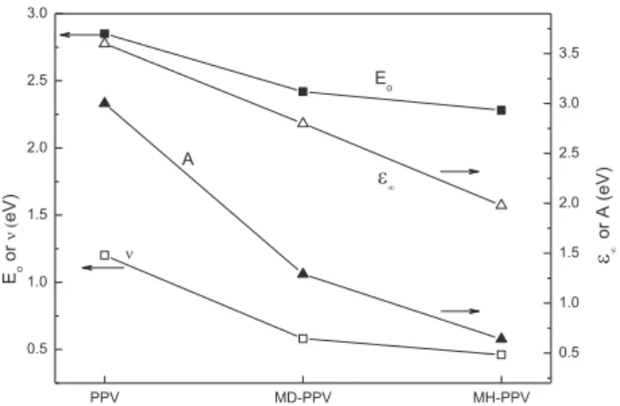 Fig. 9. Parameters A, E 0 , ε