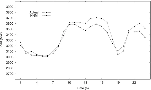 Fig. 2. Actual load and forecast load for February 03, 1995