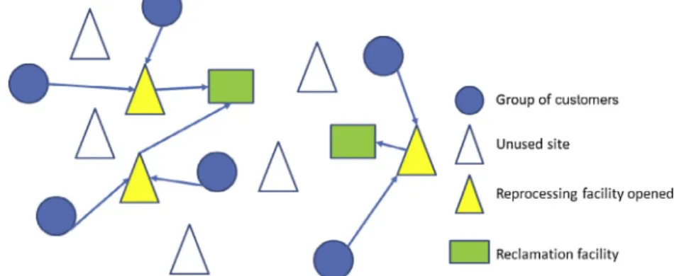 Fig. 1 shows a reverse supply chain network consisting of 6 groups of customers, 8 candidate sites for locating reprocessing facilities (with three facilities opened), and two reclamation facilities.