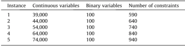 Table 5 presents a summary of gaps and Benders cycles for the different Benders algorithms