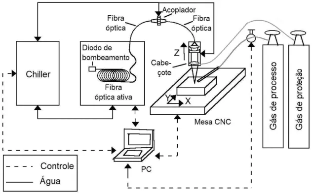 Figura 4.3: Diagrama da esta¸c˜ao de processamento de materiais com laser a ﬁbra