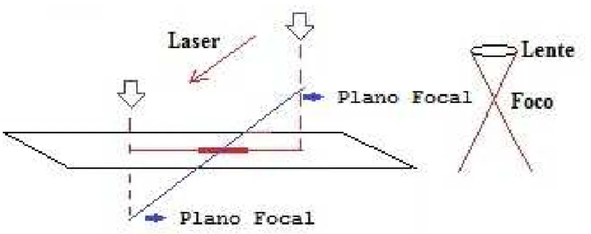 Figura 4.4: Esbo¸co da movimenta¸c˜ao do laser para o ajuste focal