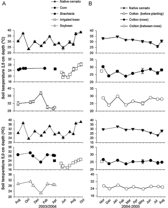 Fig. 3. Soil temperature ( ◦ C) at 0–2.5 and 2.5–5.0 cm depth in croplands and in native cerrado in the same period