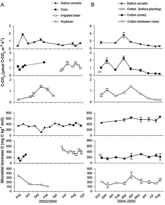 Fig. 5. Soil CO 2 -C fluxes (␮mol CO 2 -C m −2 s −1 ) and microbial biomass (mg C kg −1 soil) in croplands and in native cerrado in same period