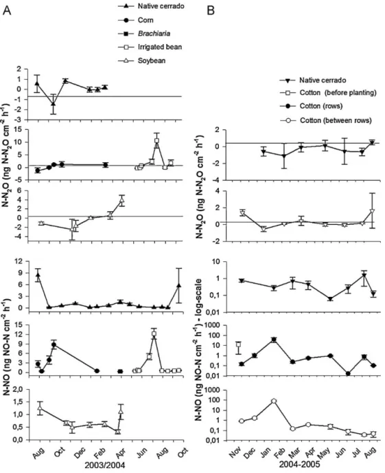 Fig. 6. Soil N 2 O-N (ng N 2 O-N cm −2 h −1 ) and NO-N (ng NO-N cm −2 h −1 ) fluxes in croplands and in native cerrado in the same period