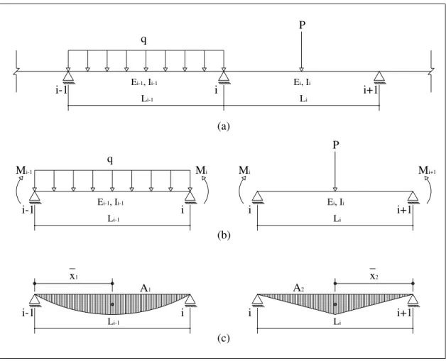 Figura 2.2 - Viga contínua idealizada para dedução da Equação dos Três  Momentos. 