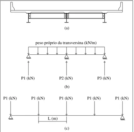 Figura 4.1 - Distribuição de cargas devidas ao peso próprio das transversinas. 