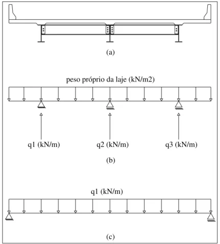 Figura 4.2 - Distribuição de cargas devidas ao peso próprio da laje de concreto e  do peso próprio das vigas principais