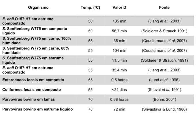 Tabela 3.3 – Temperatura e tempo necessários para eliminar Salmonella. spp e E. coli  Organismo  Temperatura letal e tempo necessário 