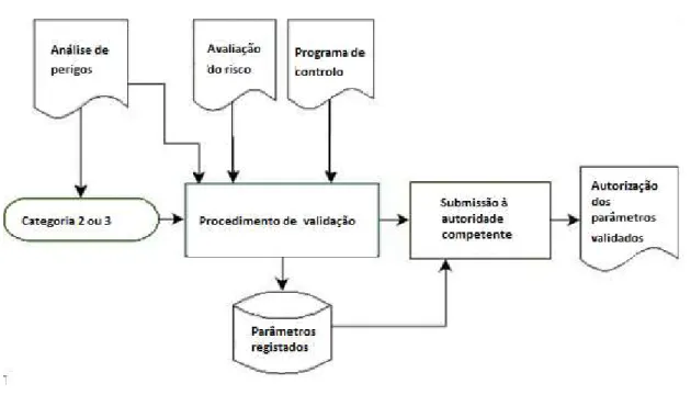 Figura 5.2 – Conceção de um plano HACCP para unidades de compostagem sujeitas a validação (adaptado de  ECN e.V, 2013) 