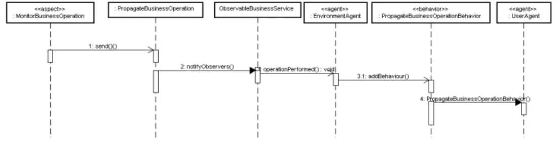 Figura 8 - Diagrama de sequência do monitoramento de operações de negócio 