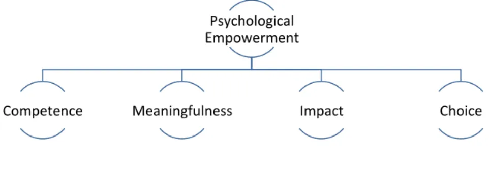 Figure 1 – Empowerment Dimensions 