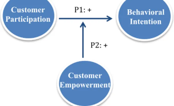Figure 3 –The Proposed Moderating Effect of Psychological Empowerment in  Service Provision    Customer   Participation  P1:	+ Behavioral  Intention  Customer  Empowerment P2:	+