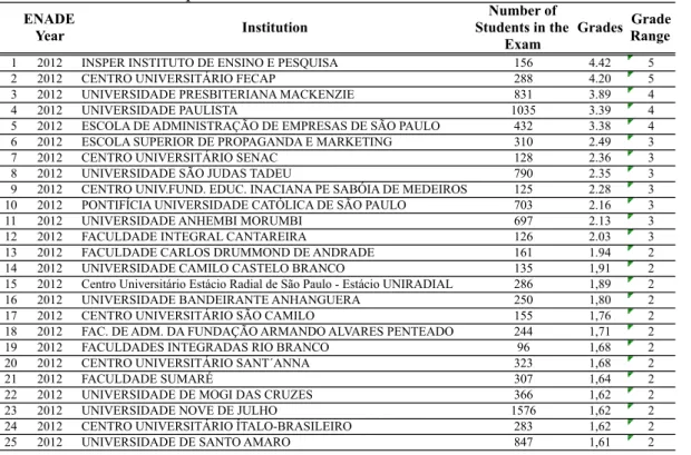 Table 2 – Initial Sample of HEIs in São Paulo  ENADE  Year  Institution Number of  Students in the  Exam Grades Grade Range