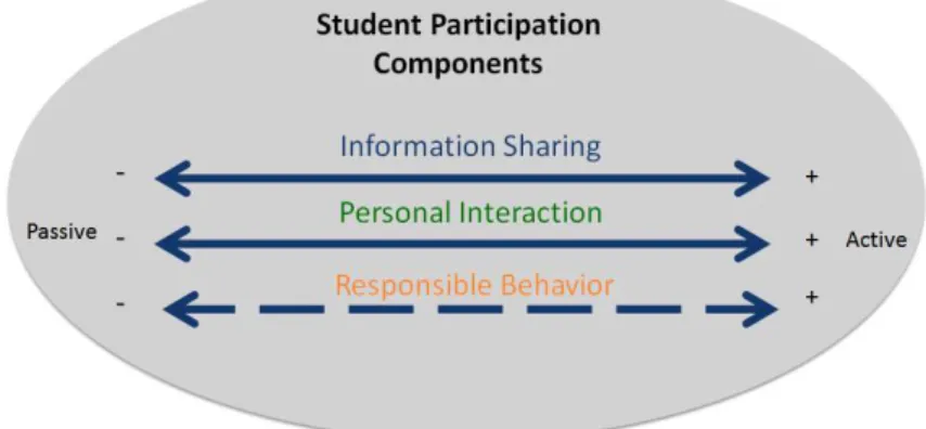 Figure 5 – Student Participation Dimensions 