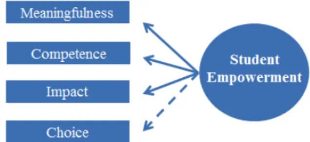 Figure 7 – Dimensions of Student Empowerment  