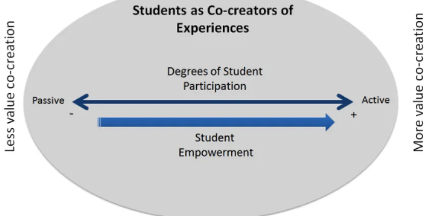 Figure 8 – Levels of Students’ Participation and Empowerment  