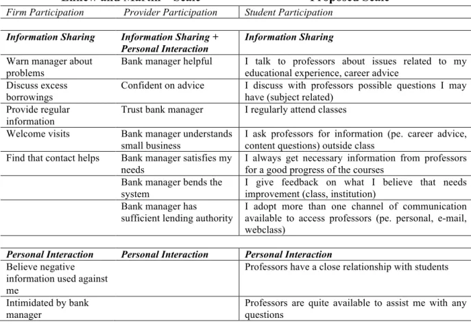 Table 5 – Student Participation Proposed Scale 