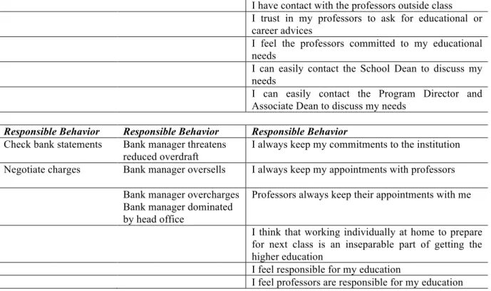 Table 6 – Student Empowerment Proposed Scale 