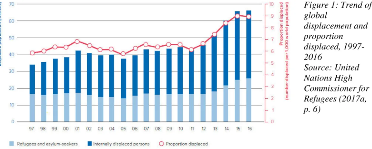 Figure 1: Trend of  global  displacement and  proportion  displaced,  1997-2016   Source: United  Nations High  Commissioner for  Refugees (2017a,  p