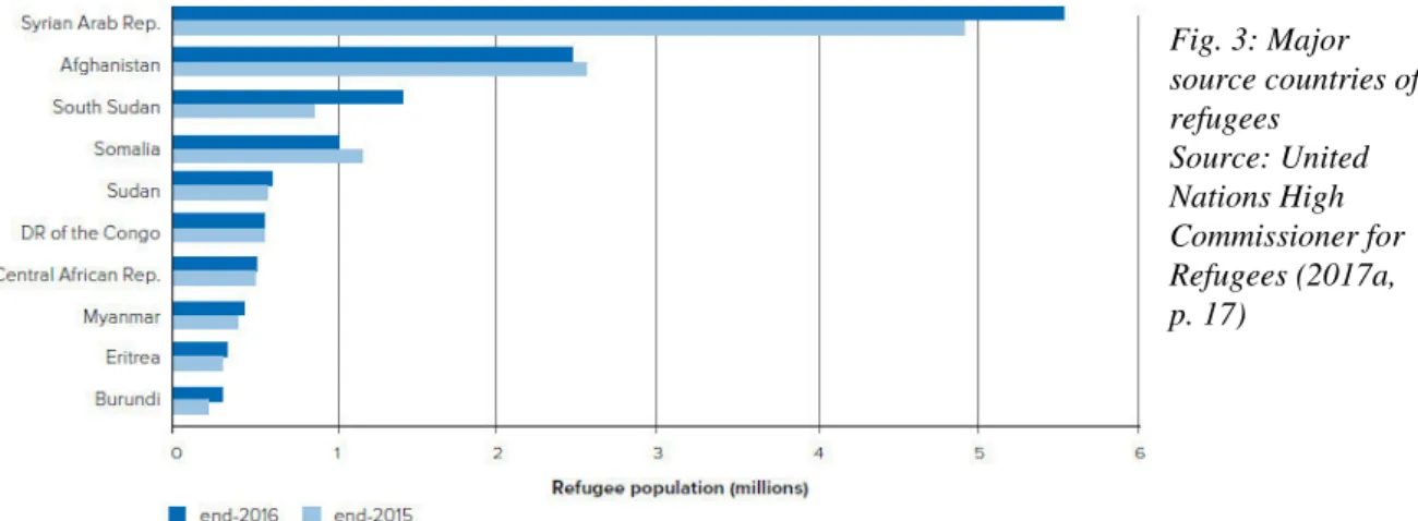 Fig. 3: Major  source countries of  refugees   Source: United  Nations High  Commissioner for  Refugees (2017a,  p