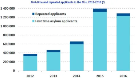 Fig. 8: First-time and repeated applications in the EU+, 2012-2016  Source: European Asylum Office (2017, p