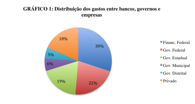 GRÁFICO 1: Distribuição dos gastos entre bancos, governos e  empresas	
 Financ. Federal	
 Gov