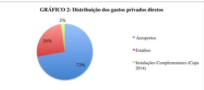 GRÁFICO 2: Distribuição dos gastos privados diretos 	
