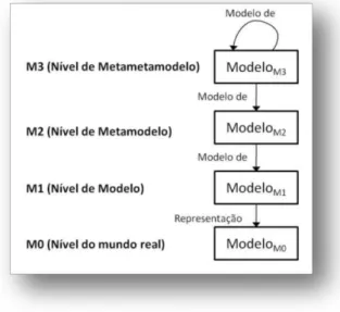 Figura 5. Níveis de Modelagem