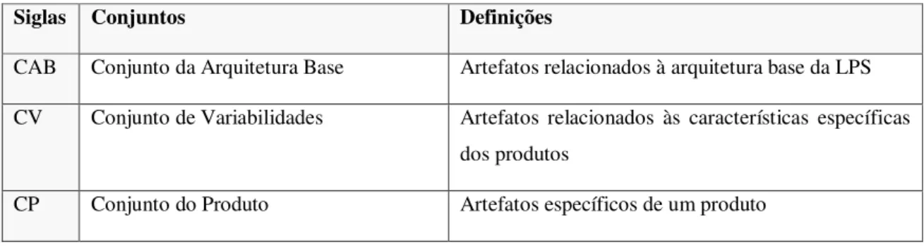 Tabela 3. Conjuntos de Artefatos na Análise de Impacto em LPS