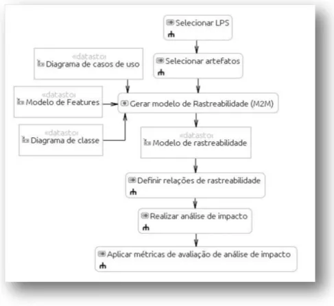 Figura 9. Processo de Análise de Impacto na LPS