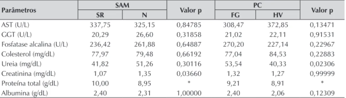 Tabela 3 – Concentrações dos parâmetros bioquímicos de 25 equinos, sendo 8 do Hospital  Veterinário e 17 da Fazenda Glória, da Universidade Federal de Uberlândia (Uberlândia –  MG), em Outubro de 2012, de acordo com a procedência e o resultado da SAM