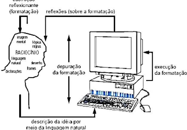 Figura 4 – Interação aprendiz/computador usando um processador de texto  Fonte: Valente (1999, p.42)