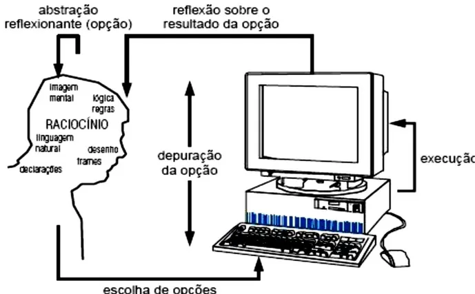 Figura 5 – Interação aprendiz/computador usando uma multimídia/navegador  Fonte: Valente (1999, p.48)