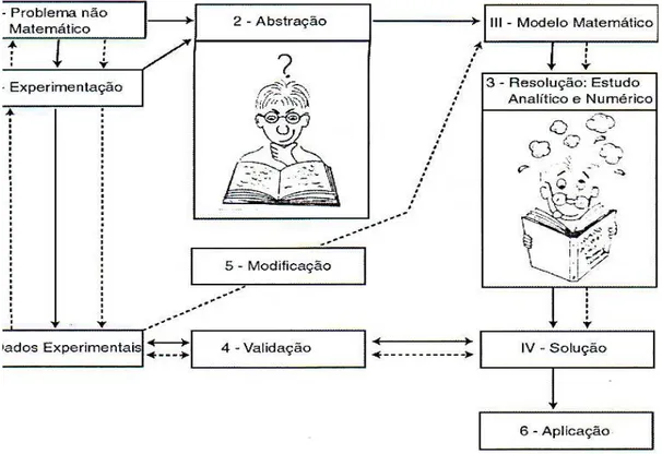Figura 6 – Etapas do Aplicativo de Modelagem Matemática  Fonte: Bassanezi (2004, p.27)