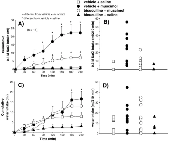 Fig. 3 – (A) Cumulative 0.3 M NaCl intake; (B) individual 0.3 M NaCl intakes; (C) cumulative water intake; (D) individual water intakes by intragastric 2 M NaCl loaded rats that received bilateral injections of bicuculline (0.4 nmol/0.2 μl) or vehicle comb