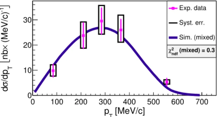FIG. 6. (Color online) Same as Fig. 5 for the momentum spectrum in the pp centre-of-mass reference frame.