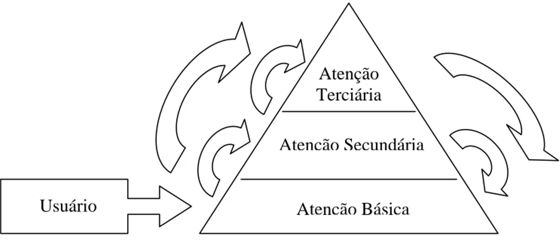 Figura 1. Modelo Piramidal de Atenção à Saúde.  Adaptado de: Cecílio 27 , 1997. 
