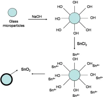 Fig. 2. Diagrammatic representation of the procedure used for the synthesis of the glass microparticles containing the SnO 2 nanostructures.