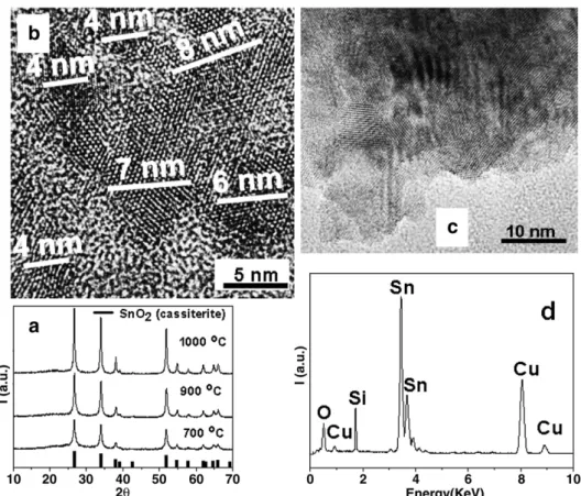 Fig. 4a shows the XRD peaks of the crystalline phase as a function of the heat treatment of SnO 2 powders functionalized with  micro-metric particles of SiO 2 – CaO glass