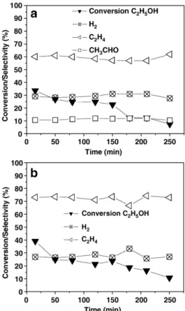 Fig. 6. Catalytic performance in the steam reforming of ethanol over a powdered Eu-doped SnO 2 /SiO 2 sample annealed at 900 °C, with a H 2 O/C 2 H 5 OH molar ratio of 3, at 500 °C.