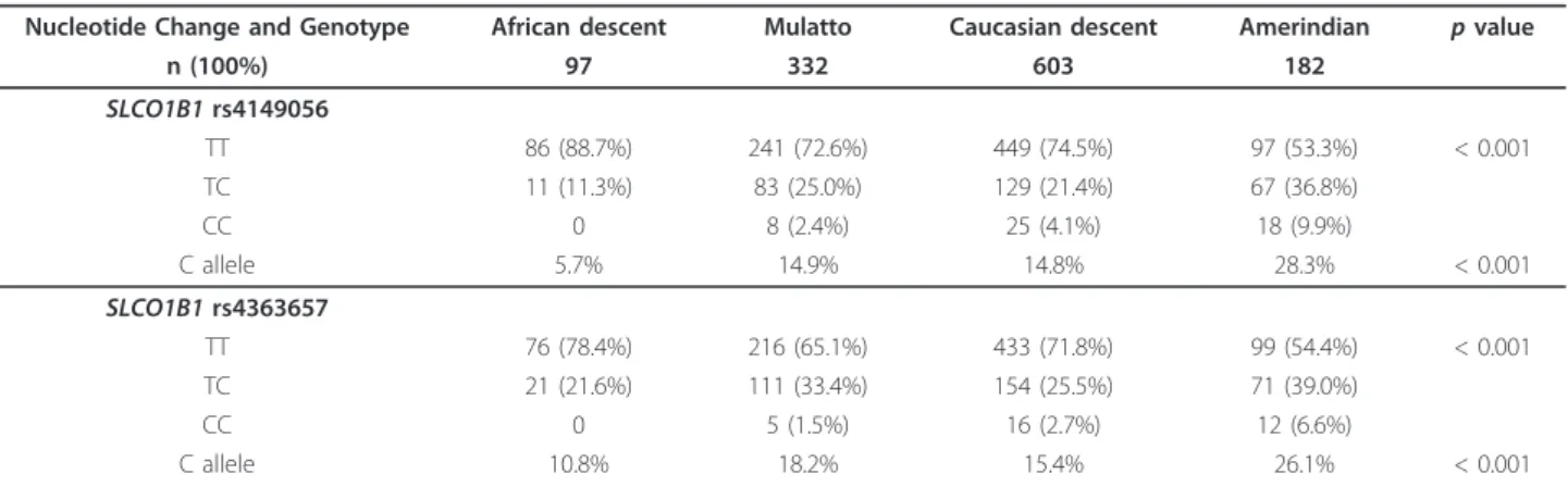 Table 1 Allelic and genotypic frequencies for the SLCO1B1 polymorphisms according to ethnic groups