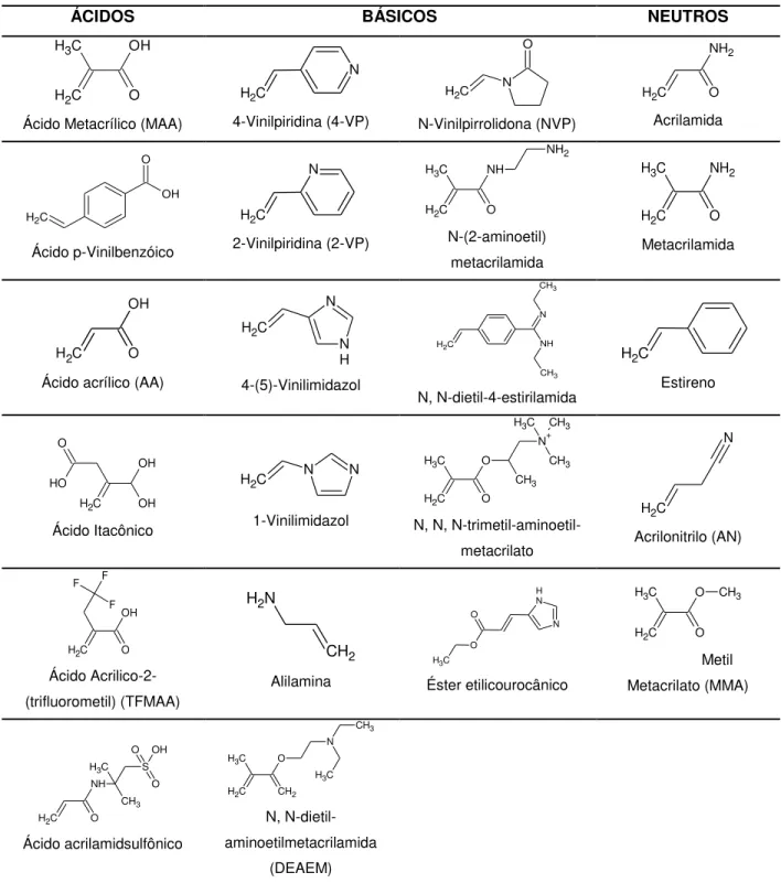 Tabela 3.2: Estruturas Químicas Moleculares dos Monômeros mais comumente usados. 