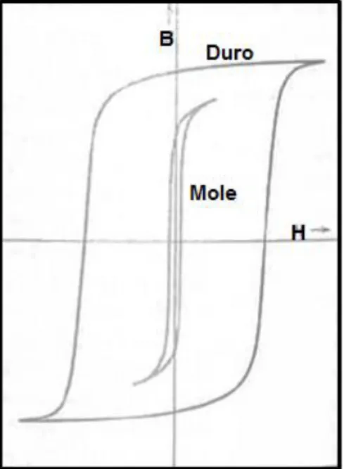 Figura 3.3.5- Representação da curva de magnetização ( ) de um material magnético  mole e duro (CALLISTER, 2008) 